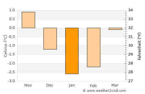 Namsos average temperature in January