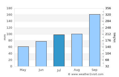 Namsos average rain in July