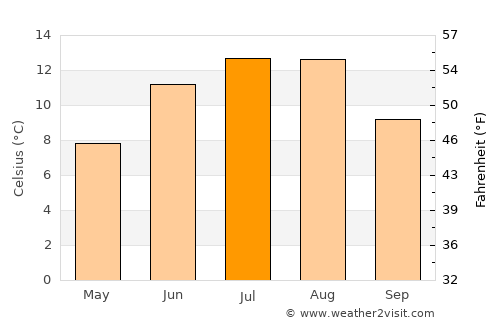 Namsos average temperature in July