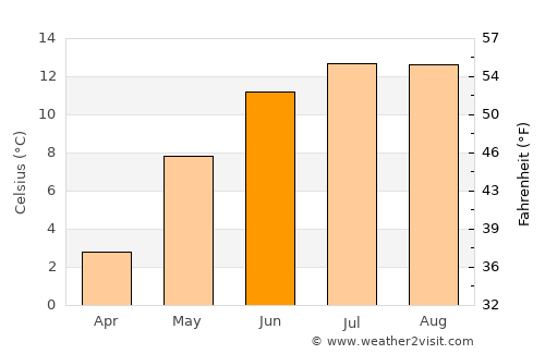 Namsos average temperature in June