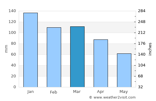 Namsos average rain in March