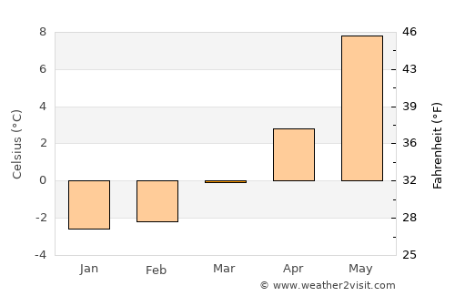 Namsos average temperature in March