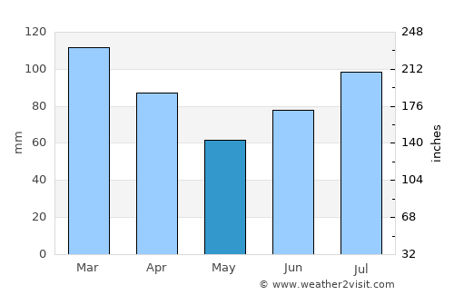Namsos average rain in May
