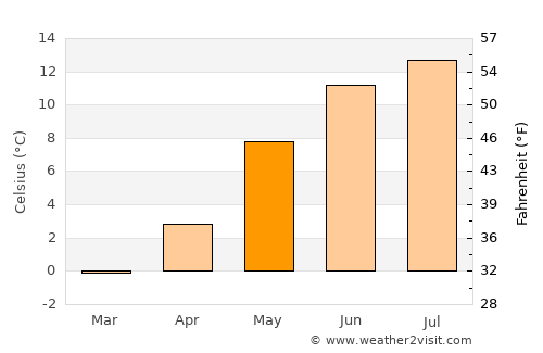 Namsos average temperature in May