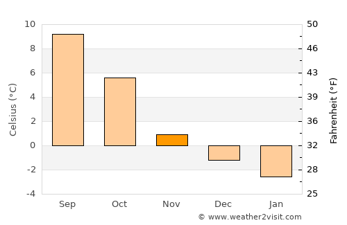 Namsos average temperature in November
