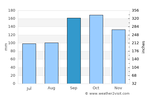 Namsos average rain in September