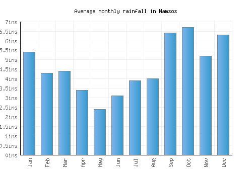 Namsos monthly rainfall chart (inches)