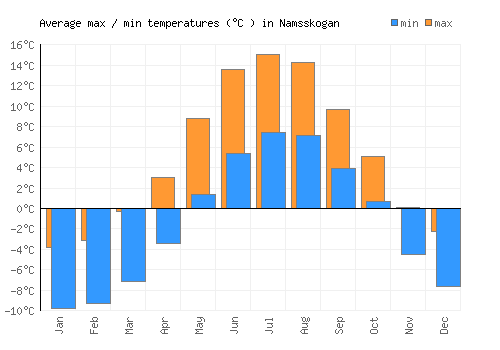 Namsskogan average minimum / maximum temperatures (Celsius)