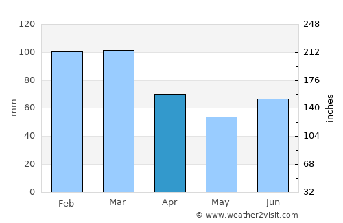 Namsskogan average rain in April