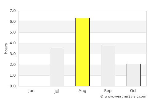 Namsskogan average rain in August