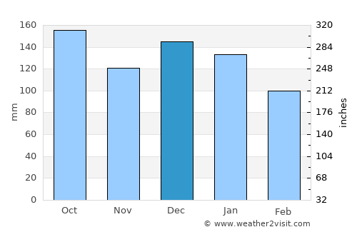 Namsskogan average rain in December