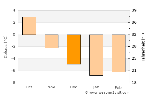 Namsskogan average temperature in December