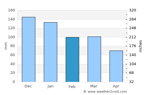 Namsskogan average rain in February
