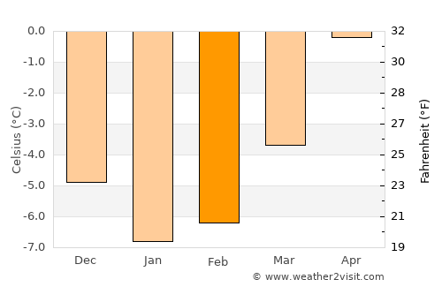 Namsskogan average temperature in February
