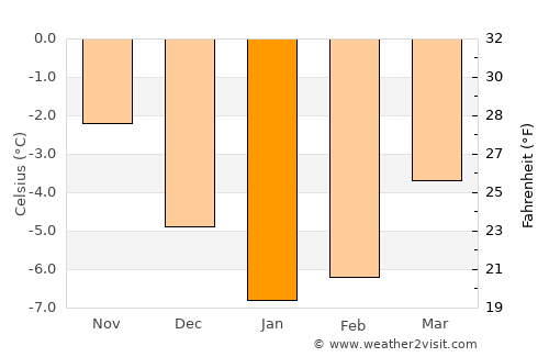 Namsskogan average temperature in January