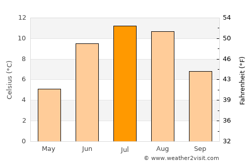 Namsskogan average temperature in July
