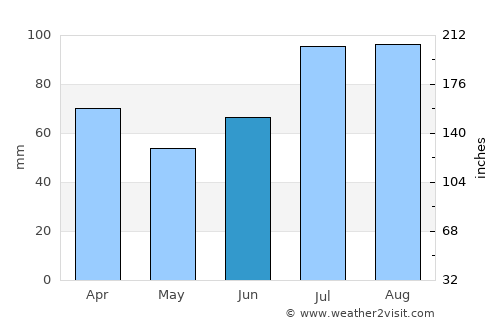 Namsskogan average rain in June