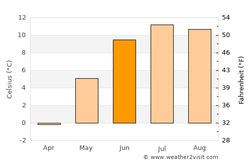 Namsskogan average temperature in June