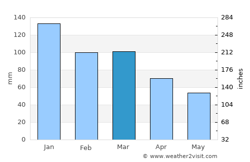 Namsskogan average rain in March
