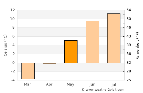 Namsskogan average temperature in May