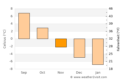 Namsskogan average temperature in November