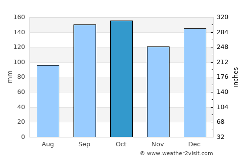 Namsskogan average rain in October
