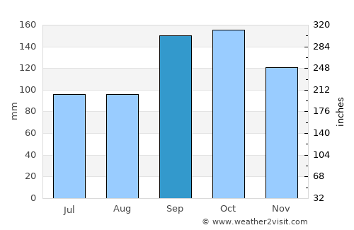 Namsskogan average rain in September