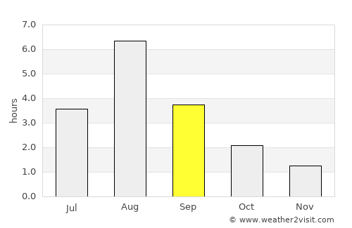 Namsskogan average rain in September