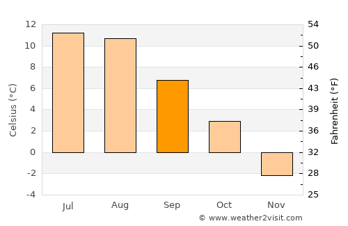 Namsskogan average temperature in September