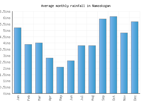 Namsskogan monthly rainfall chart (inches)