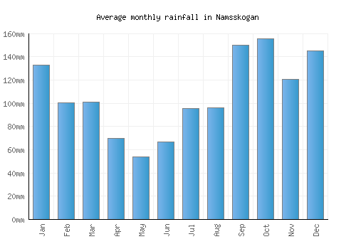 Namsskogan monthly rainfall chart (mm)