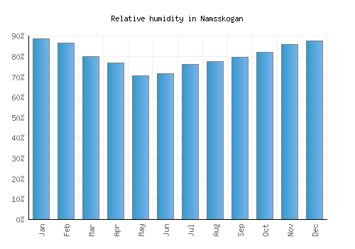 Namsskogan relative humidity averages