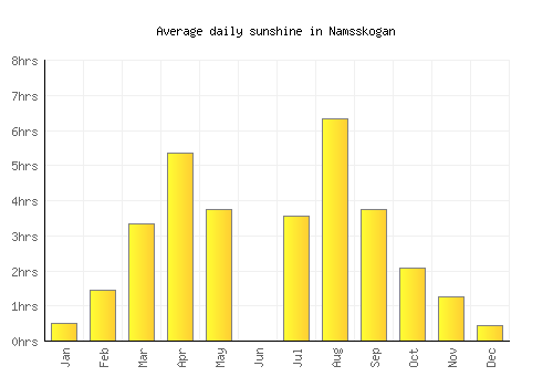 Namsskogan average daily sunshine chart