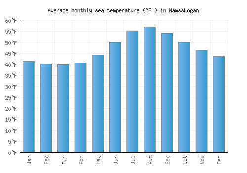 Namsskogan average sea temperature chart (Fahrenheit)