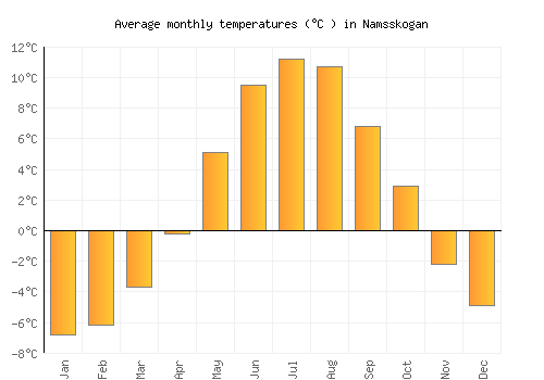 Namsskogan average temperature chart (Celsius)