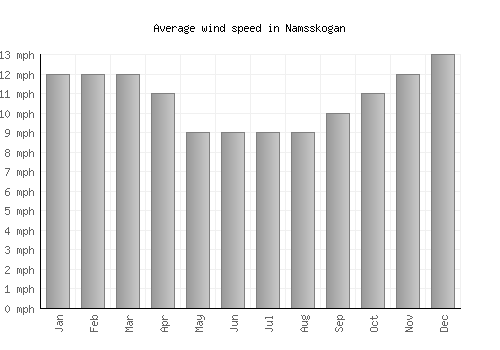 Namsskogan average winspeed by month (mph)