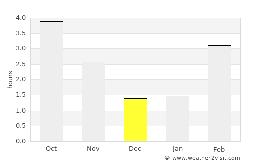 Namur average rain in December
