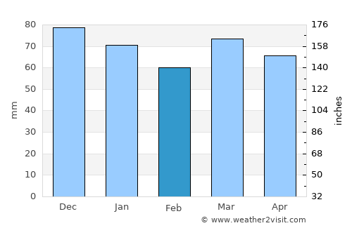 Namur average rain in February