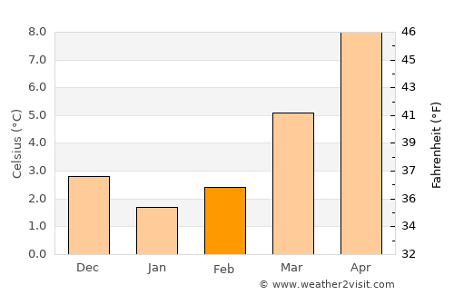 Namur average temperature in February