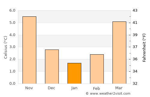 Namur average temperature in January