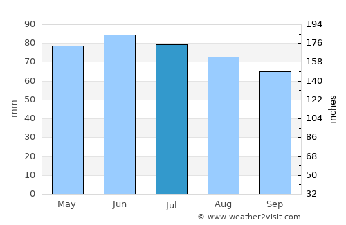 Namur average rain in July