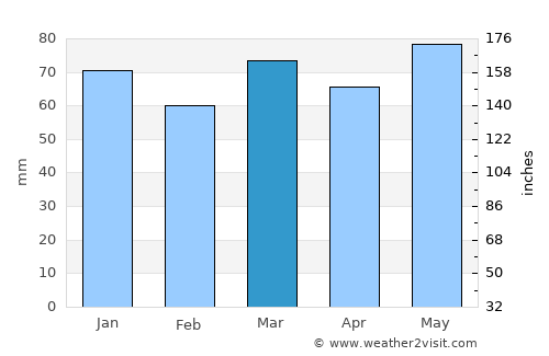Namur average rain in March