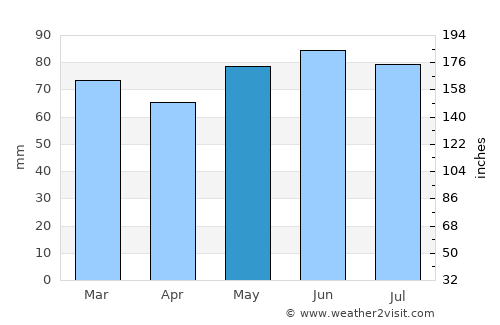 Namur average rain in May