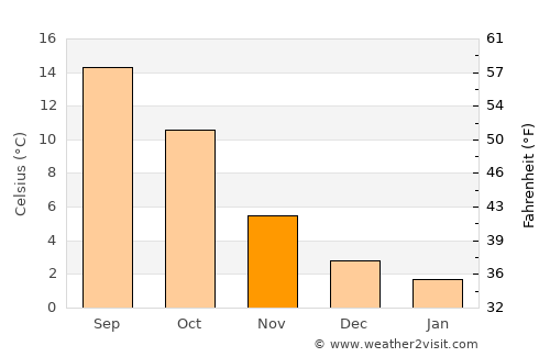 Namur average temperature in November