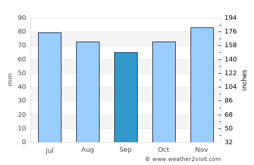 Namur average rain in September