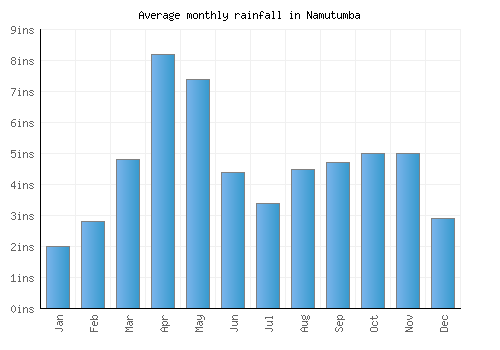 Namutumba monthly rainfall chart (inches)