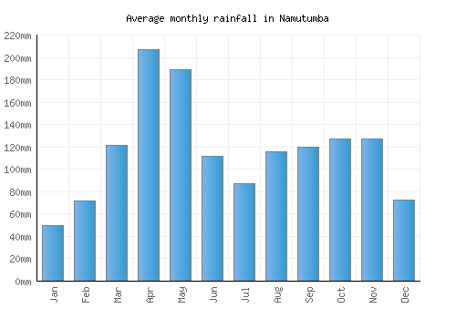 Namutumba monthly rainfall chart (mm)