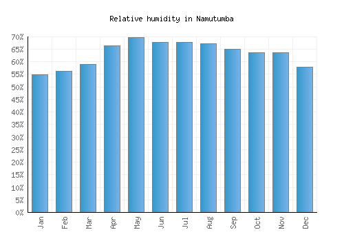 Namutumba relative humidity averages