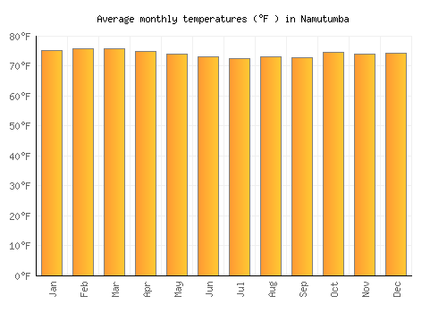Namutumba average temperature chart (Fahrenheit)