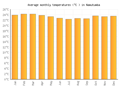 Namutumba average temperature chart (Celsius)